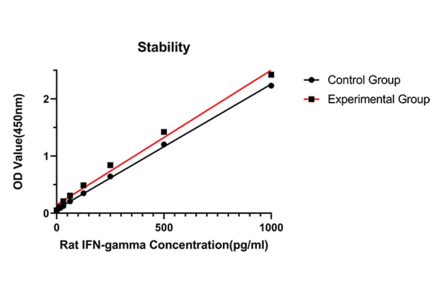 Standard Curve - Anti-IFN gamma Antibody (A329462) - Antibodies.com