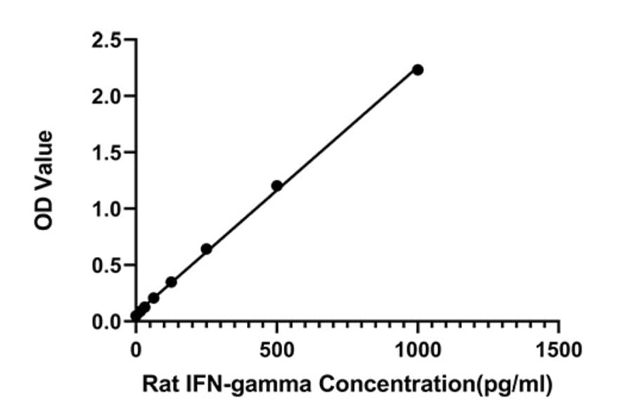 Standard Curve - Anti-IFN gamma Antibody (A329463) - Antibodies.com