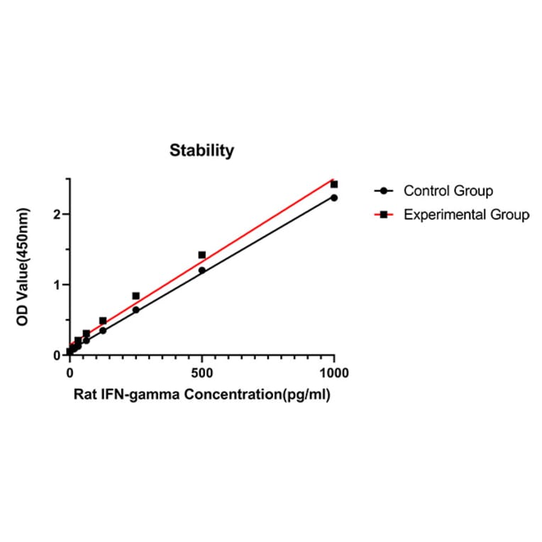 Standard Curve - Anti-IFN gamma Antibody (A329463) - Antibodies.com