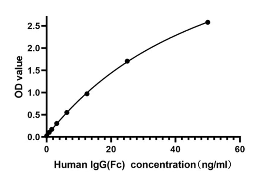 Standard Curve - Anti-IgG Antibody (A329468) - Antibodies.com