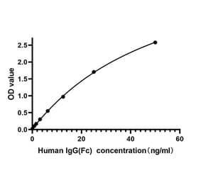 Standard Curve - Anti-IgG Antibody (A329469) - Antibodies.com