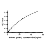 Standard Curve - Anti-IgG Antibody (A329469) - Antibodies.com