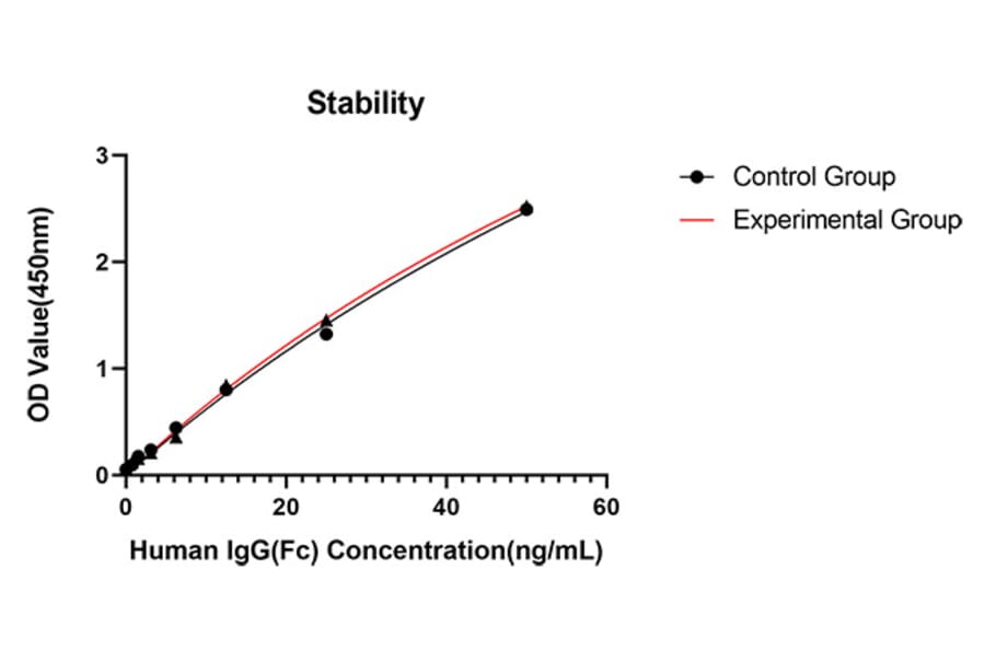 Standard Curve - Anti-IgG Antibody (A329469) - Antibodies.com