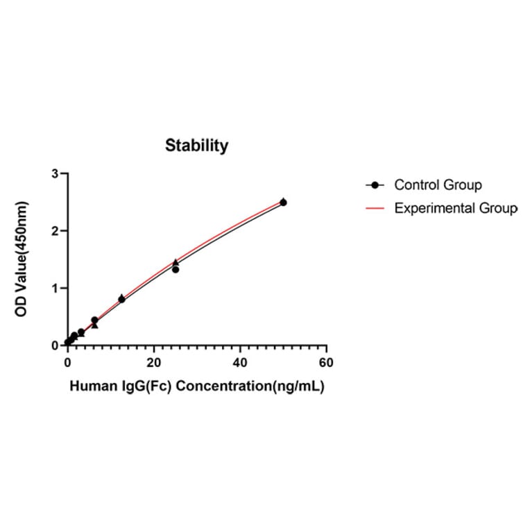 Standard Curve - Anti-IgG Antibody (A329469) - Antibodies.com