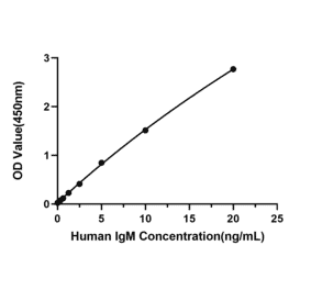 Standard Curve - Anti-IgM Antibody (A329473) - Antibodies.com