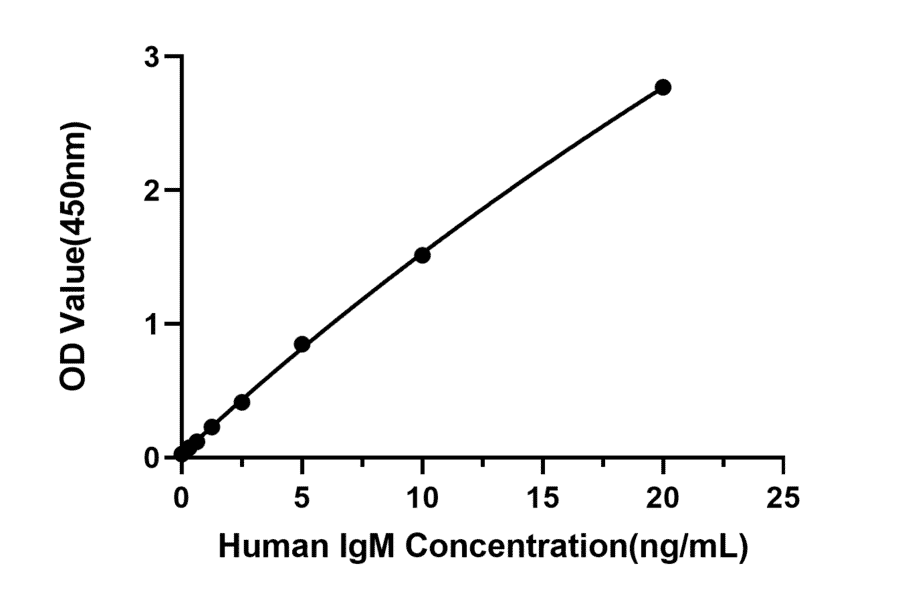 Standard Curve - Anti-IgM Antibody (A329473) - Antibodies.com