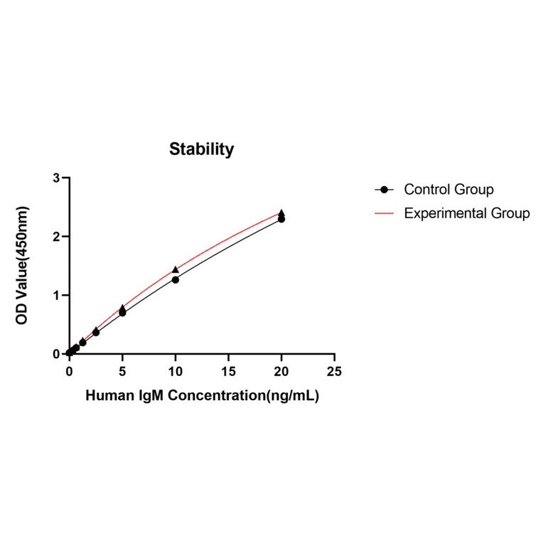 Standard Curve - Anti-IgM Antibody (A329473) - Antibodies.com