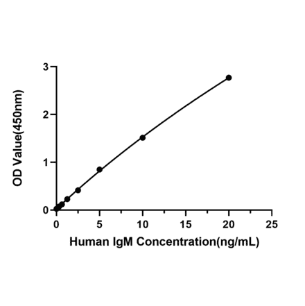 Standard Curve - Anti-IgM Antibody (A329474) - Antibodies.com