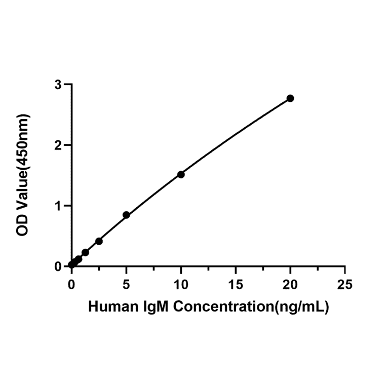 Standard Curve - Anti-IgM Antibody (A329474) - Antibodies.com