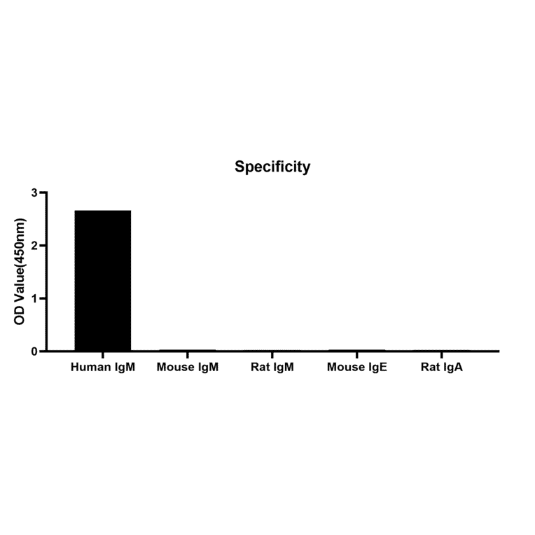 Specificity validation - Anti-IgM Antibody (A329474) - Antibodies.com