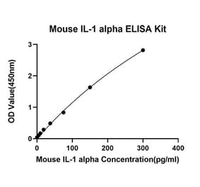 Standard Curve - Anti-IL-1 alpha Antibody (A329477) - Antibodies.com