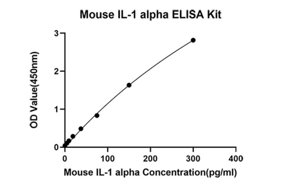 Standard Curve - Anti-IL-1 alpha Antibody (A329477) - Antibodies.com