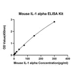 Standard Curve - Anti-IL-1 alpha Antibody (A329477) - Antibodies.com