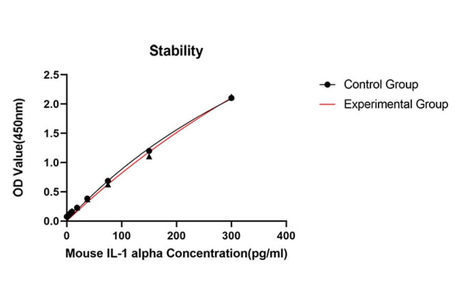 Standard Curve - Anti-IL-1 alpha Antibody (A329477) - Antibodies.com