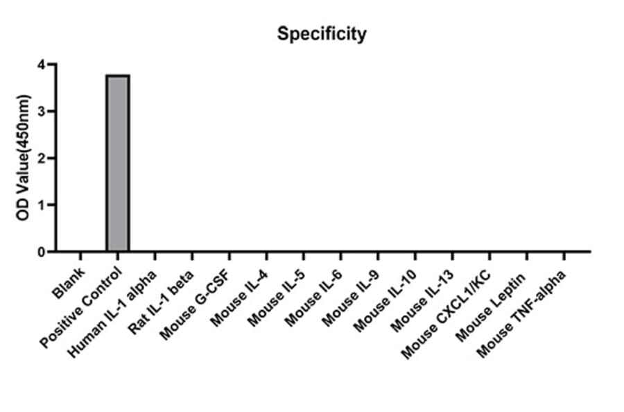 Specificity validation - Anti-IL-1 alpha Antibody (A329477) - Antibodies.com
