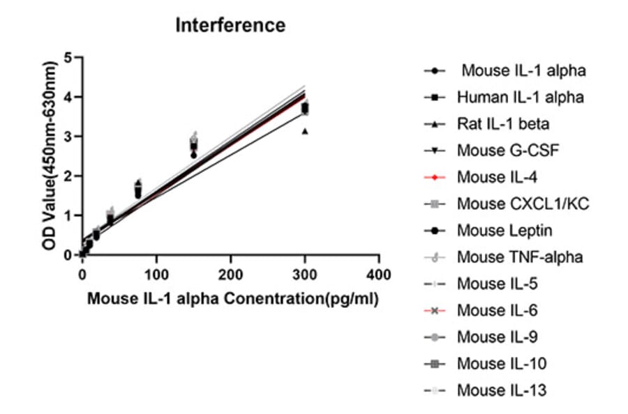 Standard Curve - Anti-IL-1 alpha Antibody (A329477) - Antibodies.com