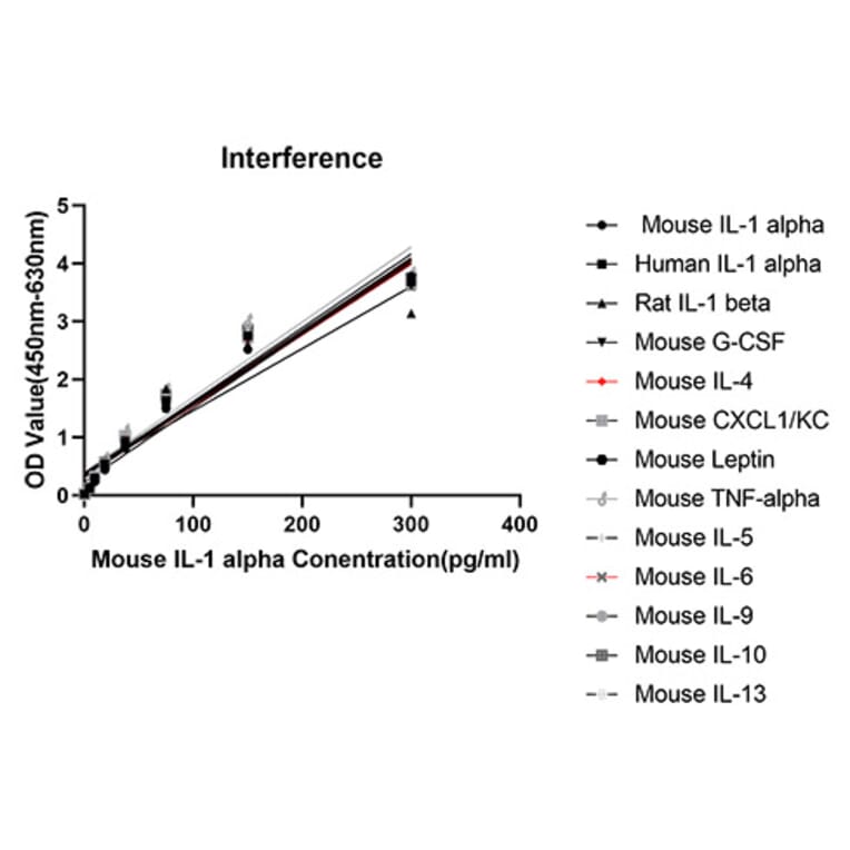 Standard Curve - Anti-IL-1 alpha Antibody (A329477) - Antibodies.com