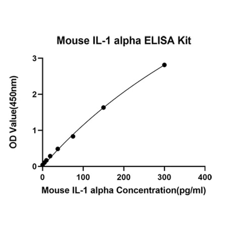 Standard Curve - Anti-IL-1 alpha Antibody (A329478) - Antibodies.com