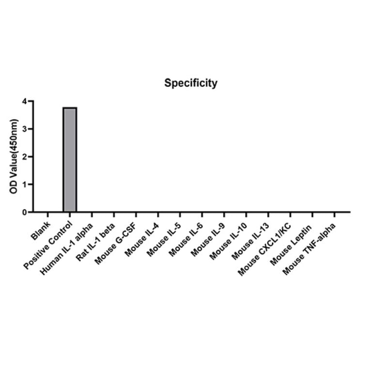 Specificity validation - Anti-IL-1 alpha Antibody (A329478) - Antibodies.com