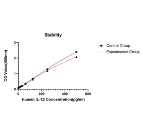 Standard Curve - Anti-IL-1 beta Antibody (A329481) - Antibodies.com