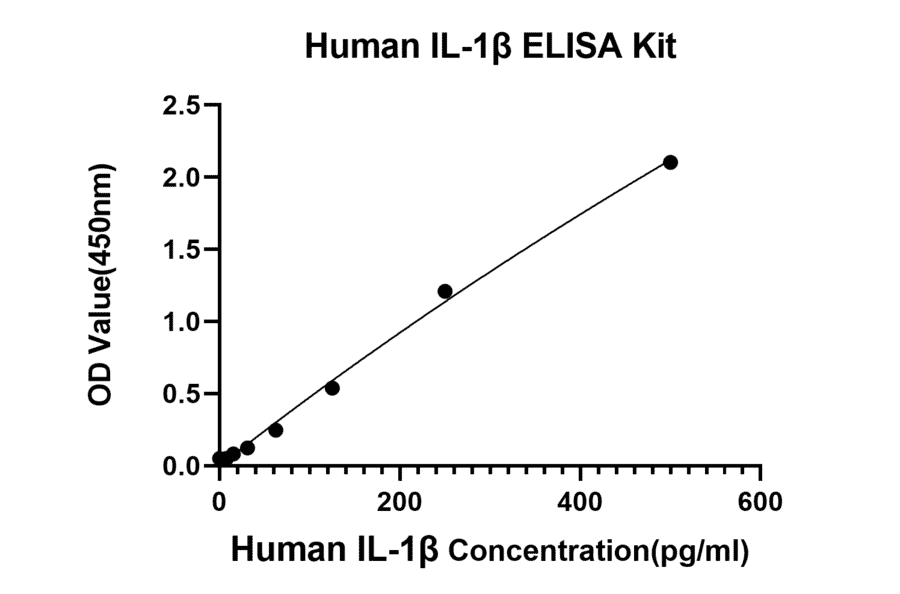 Standard Curve - Anti-IL-1 beta Antibody (A329481) - Antibodies.com