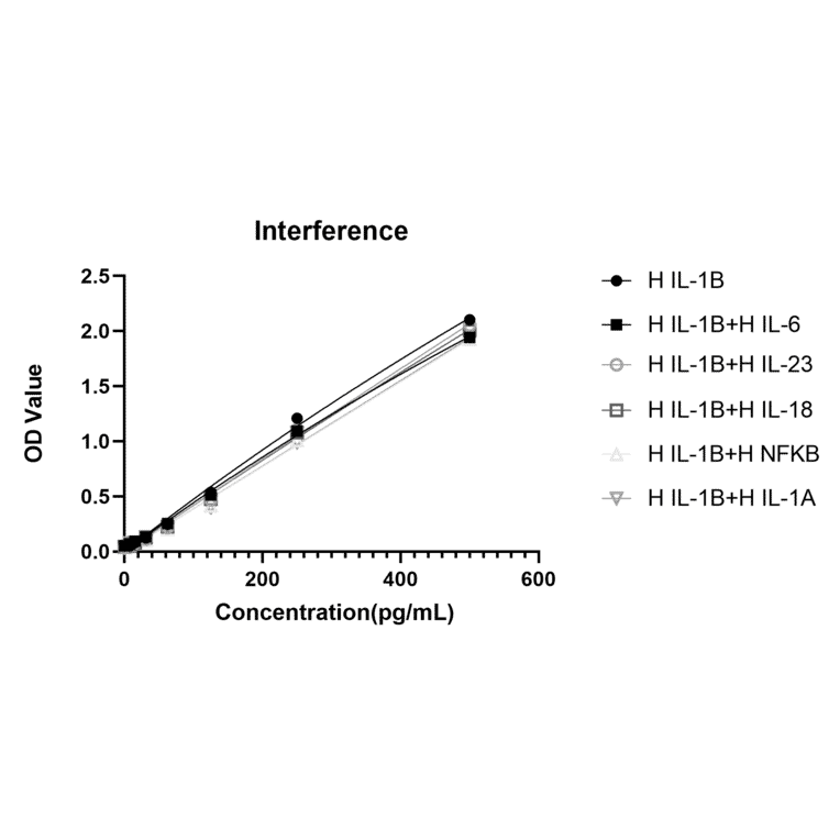 Competition assay - Anti-IL-1 beta Antibody (A329481) - Antibodies.com