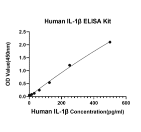 Standard Curve - Anti-IL-1 beta Antibody (A329482) - Antibodies.com