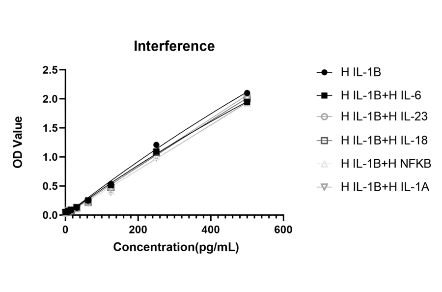 Competition assay - Anti-IL-1 beta Antibody (A329482) - Antibodies.com