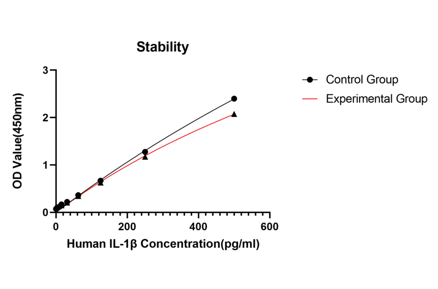 Standard Curve - Anti-IL-1 beta Antibody (A329482) - Antibodies.com