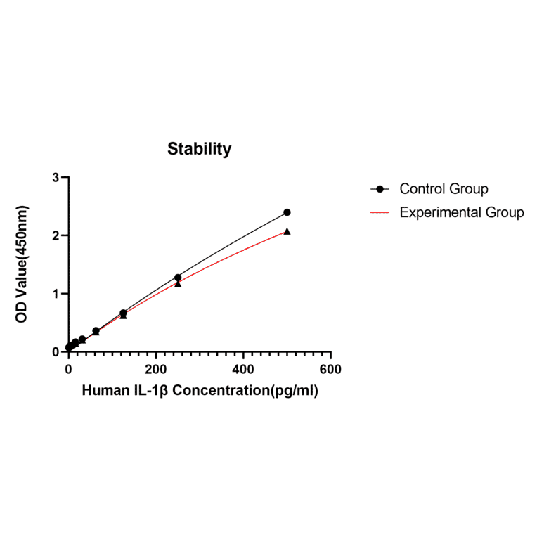 Standard Curve - Anti-IL-1 beta Antibody (A329482) - Antibodies.com