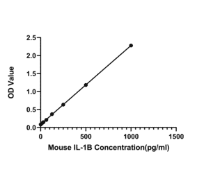 Standard Curve - Anti-IL-1 beta Antibody (A329483) - Antibodies.com