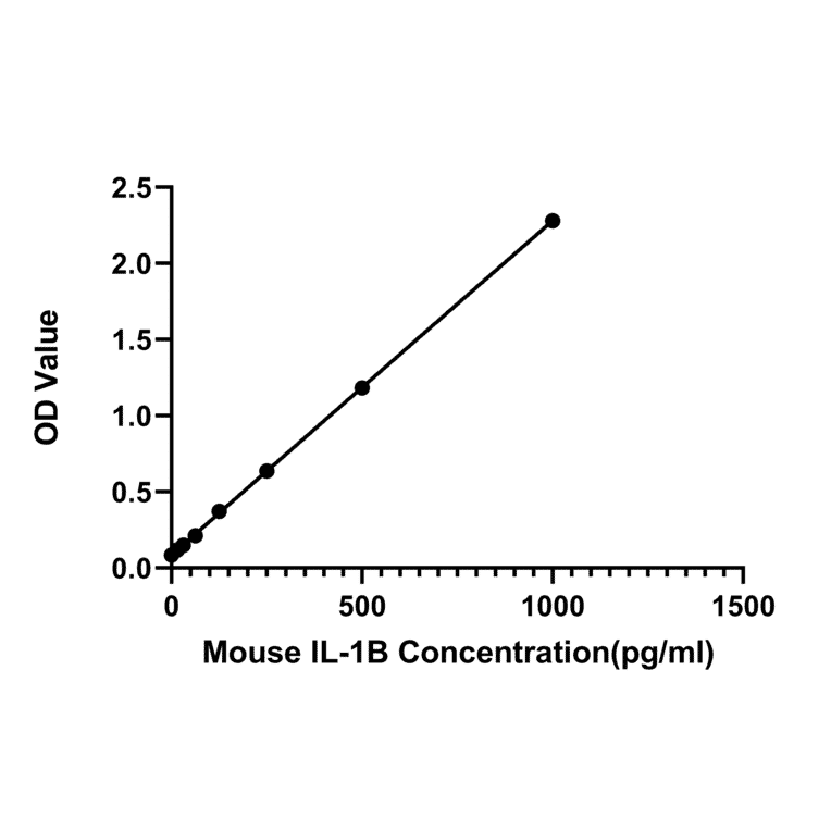 Standard Curve - Anti-IL-1 beta Antibody (A329483) - Antibodies.com