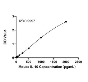 Standard Curve - Anti-IL-10 Antibody (A329485) - Antibodies.com