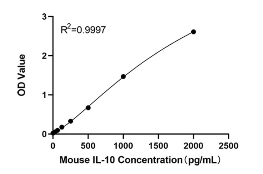 Standard Curve - Anti-IL-10 Antibody (A329485) - Antibodies.com