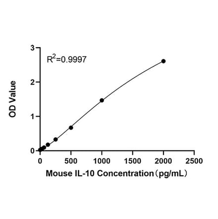 Standard Curve - Anti-IL-10 Antibody (A329485) - Antibodies.com