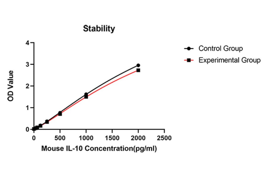 Standard Curve - Anti-IL-10 Antibody (A329485) - Antibodies.com