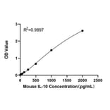 Standard Curve - Anti-IL-10 Antibody (A329486) - Antibodies.com