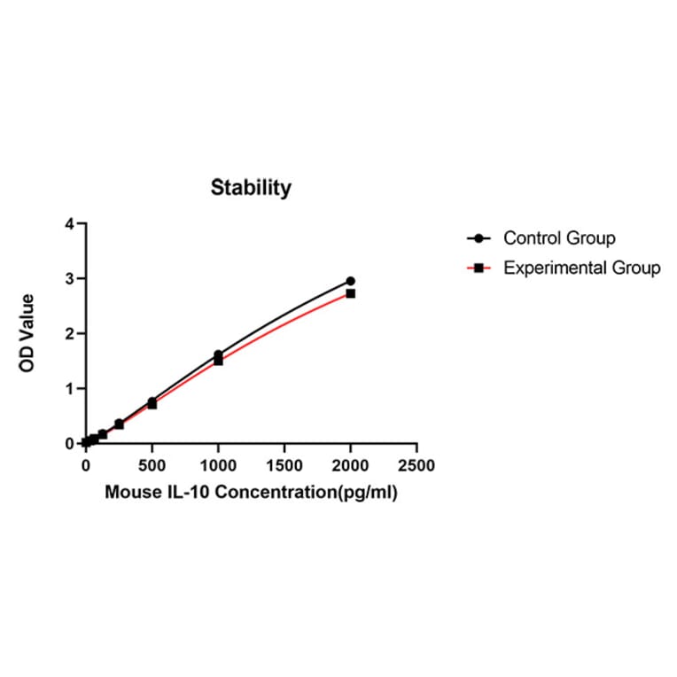 Standard Curve - Anti-IL-10 Antibody (A329486) - Antibodies.com