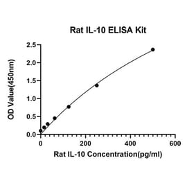 Standard Curve - Anti-IL-10 Antibody (A329487) - Antibodies.com