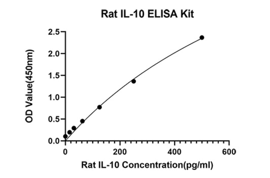 Standard Curve - Anti-IL-10 Antibody (A329487) - Antibodies.com