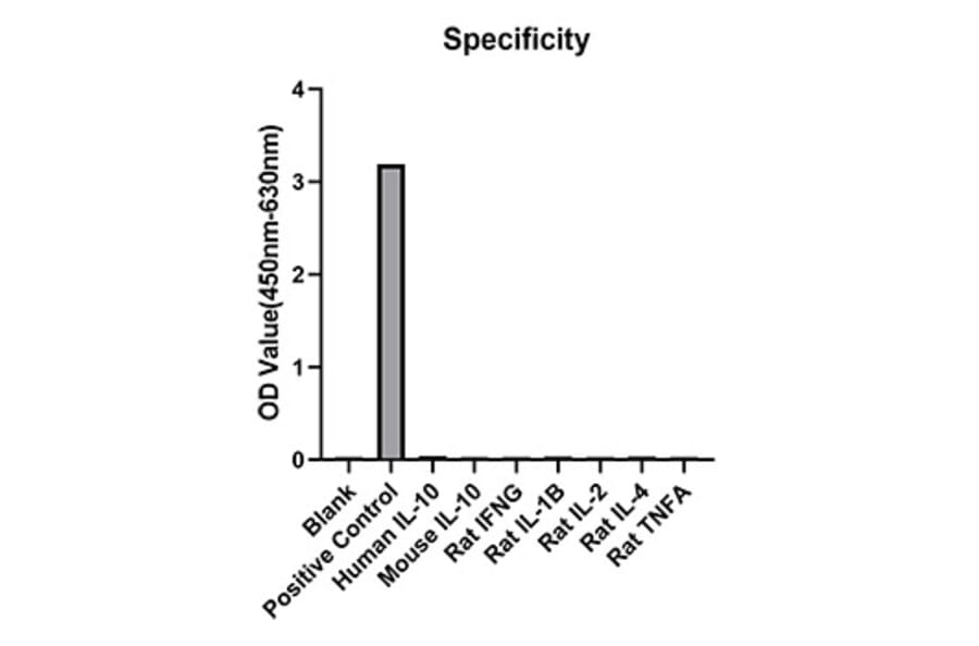 Standard Curve - Anti-IL-10 Antibody (A329487) - Antibodies.com