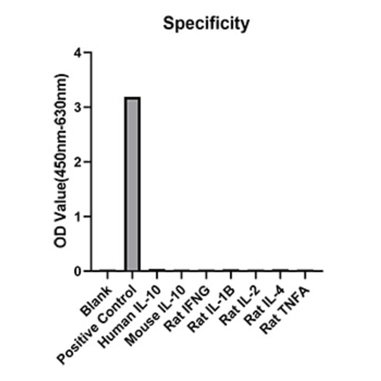 Standard Curve - Anti-IL-10 Antibody (A329487) - Antibodies.com