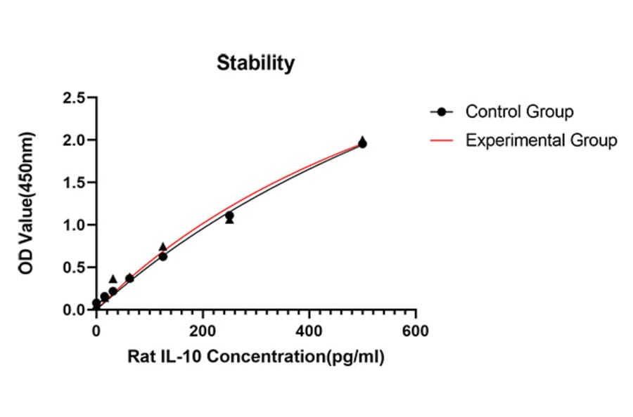 Standard Curve - Anti-IL-10 Antibody (A329487) - Antibodies.com