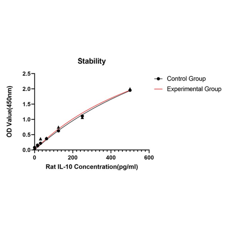 Standard Curve - Anti-IL-10 Antibody (A329487) - Antibodies.com