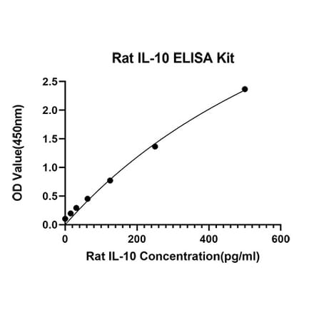 Standard Curve - Anti-IL-10 Antibody (A329488) - Antibodies.com