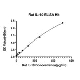 Standard Curve - Anti-IL-10 Antibody (A329488) - Antibodies.com