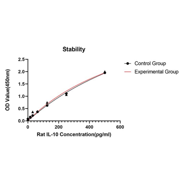 Standard Curve - Anti-IL-10 Antibody (A329488) - Antibodies.com