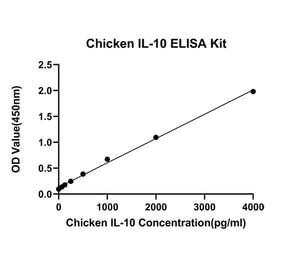 Standard Curve - Anti-IL-10 Antibody (A329490) - Antibodies.com