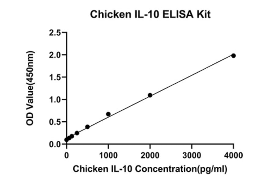 Standard Curve - Anti-IL-10 Antibody (A329490) - Antibodies.com