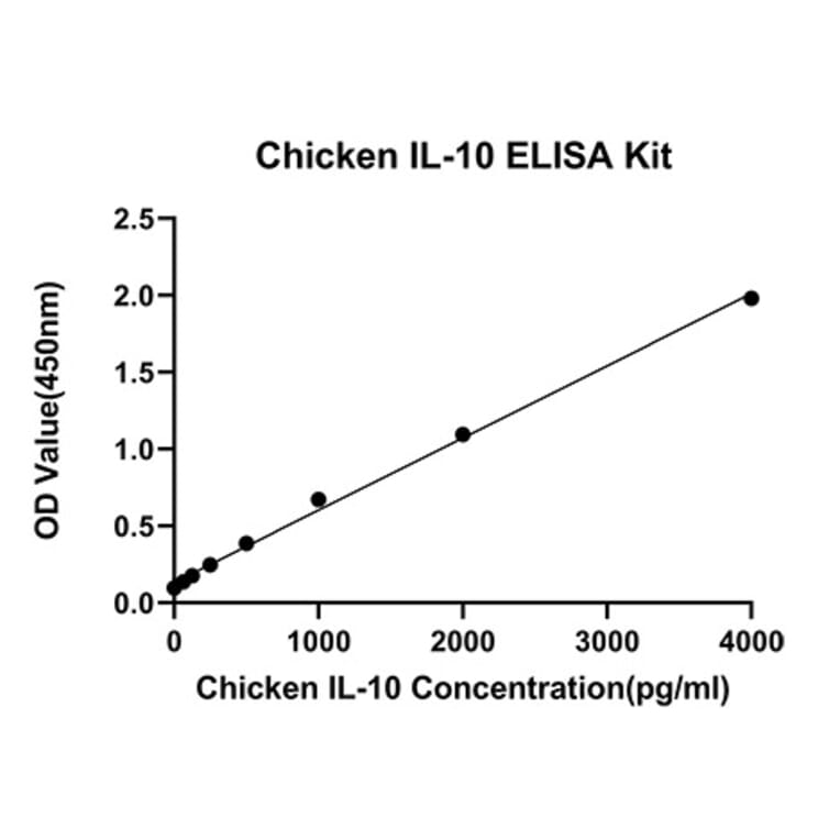 Standard Curve - Anti-IL-10 Antibody (A329490) - Antibodies.com